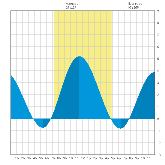 Mays Landing tide chart for Monday, January 5, 2026