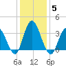 Mays Landing tide chart for Monday, January 5, 2026