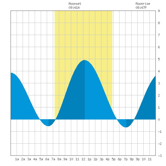 Mays Landing tide chart for Tuesday, January 6, 2026