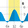 Mays Landing tide chart for Tuesday, January 6, 2026