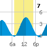 Mays Landing tide chart for Wednesday, January 7, 2026