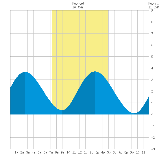Mays Landing tide chart for Friday, January 9, 2026