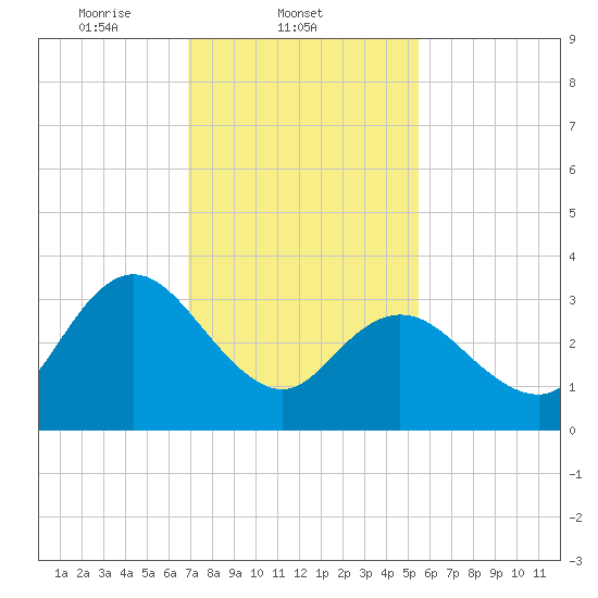 Mays Landing tide chart for Tuesday, February 10, 2026