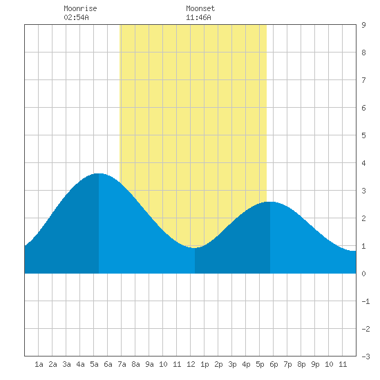 Mays Landing tide chart for Wednesday, February 11, 2026