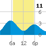 Mays Landing tide chart for Wednesday, February 11, 2026