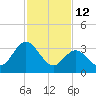 Mays Landing tide chart for Thursday, February 12, 2026