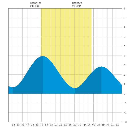 Mays Landing tide chart for Friday, February 13, 2026