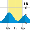 Mays Landing tide chart for Friday, February 13, 2026