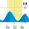 Mays Landing tide chart for Saturday, February 14, 2026
