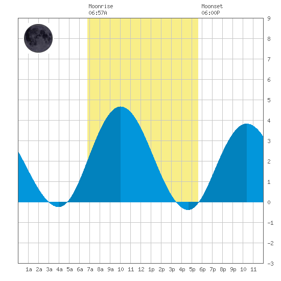 Mays Landing tide chart for Tuesday, February 17, 2026