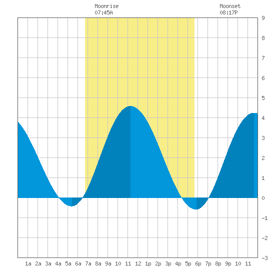 Mays Landing tide chart for Thursday, February 19, 2026