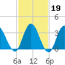 Mays Landing tide chart for Thursday, February 19, 2026