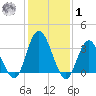 Mays Landing tide chart for Sunday, February 1, 2026