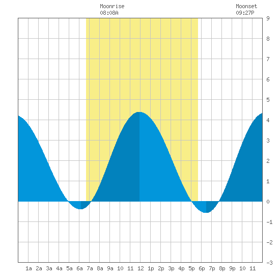 Mays Landing tide chart for Friday, February 20, 2026