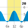 Mays Landing tide chart for Friday, February 20, 2026