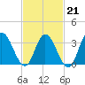 Mays Landing tide chart for Saturday, February 21, 2026