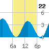 Mays Landing tide chart for Sunday, February 22, 2026