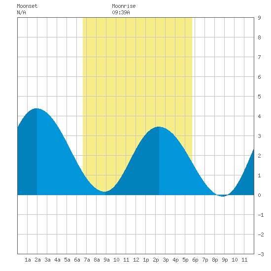 Mays Landing tide chart for Monday, February 23, 2026