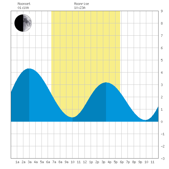 Mays Landing tide chart for Tuesday, February 24, 2026