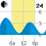 Mays Landing tide chart for Tuesday, February 24, 2026