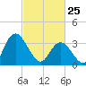 Mays Landing tide chart for Wednesday, February 25, 2026