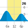 Mays Landing tide chart for Thursday, February 26, 2026