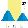 Mays Landing tide chart for Friday, February 27, 2026