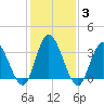 Mays Landing tide chart for Tuesday, February 3, 2026