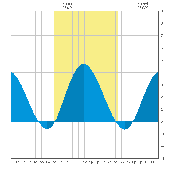 Mays Landing tide chart for Wednesday, February 4, 2026