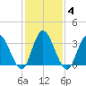 Mays Landing tide chart for Wednesday, February 4, 2026