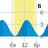 Mays Landing tide chart for Friday, February 6, 2026