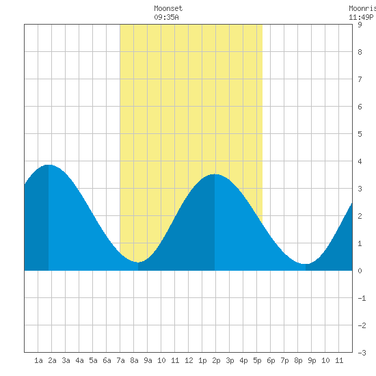 Mays Landing tide chart for Saturday, February 7, 2026