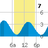Mays Landing tide chart for Saturday, February 7, 2026