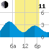 Mays Landing tide chart for Wednesday, March 11, 2026