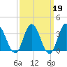 Mays Landing tide chart for Thursday, March 19, 2026