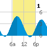 Mays Landing tide chart for Sunday, March 1, 2026