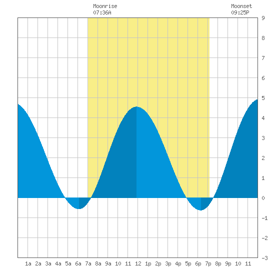 Mays Landing tide chart for Friday, March 20, 2026