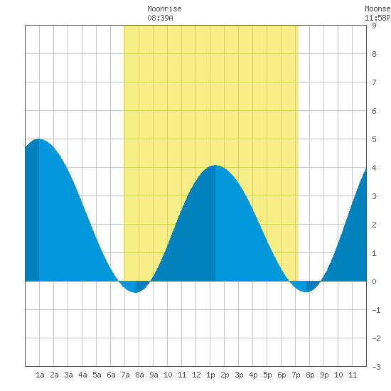 Mays Landing tide chart for Sunday, March 22, 2026