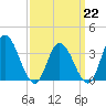 Mays Landing tide chart for Sunday, March 22, 2026