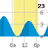 Mays Landing tide chart for Monday, March 23, 2026