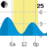 Mays Landing tide chart for Wednesday, March 25, 2026