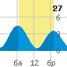 Mays Landing tide chart for Friday, March 27, 2026