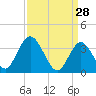Mays Landing tide chart for Saturday, March 28, 2026