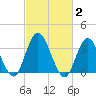 Mays Landing tide chart for Monday, March 2, 2026