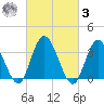 Mays Landing tide chart for Tuesday, March 3, 2026