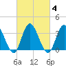 Mays Landing tide chart for Wednesday, March 4, 2026