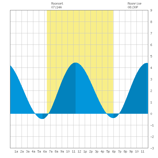 Mays Landing tide chart for Thursday, March 5, 2026