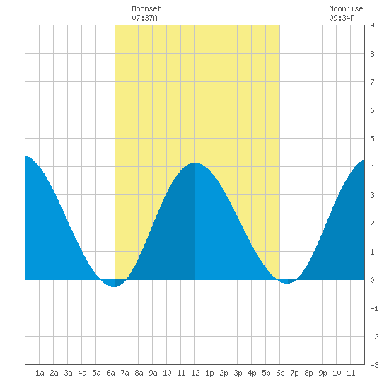Mays Landing tide chart for Friday, March 6, 2026