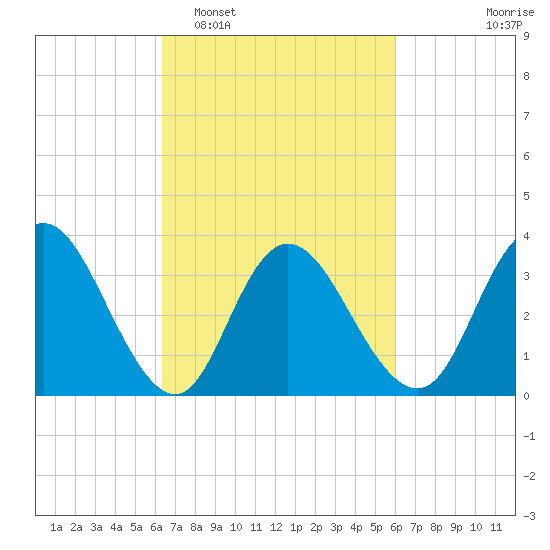 Mays Landing tide chart for Saturday, March 7, 2026