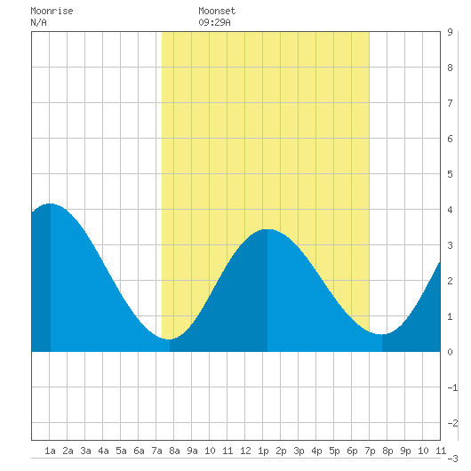 Mays Landing tide chart for Sunday, March 8, 2026